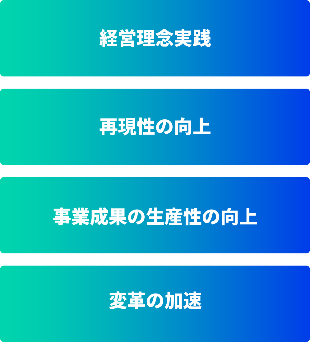 経営理念実践 | 再現性の向上 | 事業成果の生産性の向上 | 変革の加速